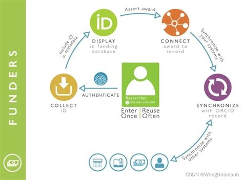 投稿教程学术界身份证ORCID的原理注册与使用 orcid怎么注册 CSDN博客