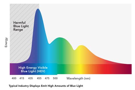 Blue Light Eyesafe