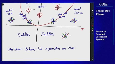 Differential Equations Trace Determinant Plane Sketch Of The Plane Youtube