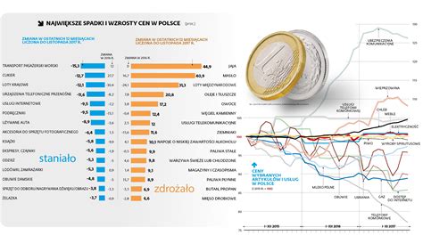 wzrost cen w Polsce wzrost kosztów utrzymania gospodarstw domowych