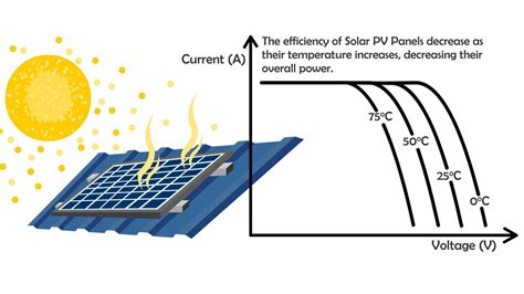 Standard Test Conditions Of Pv Module Coulee Limited