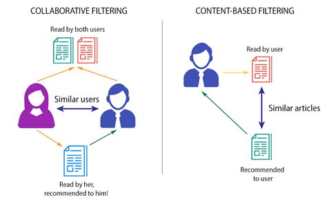 Brief On Recommender Systems Different Types Of Recommendation By