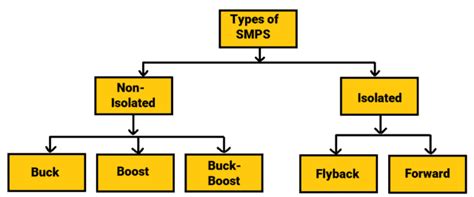 Switched Mode Power Supply: SMPS Design & Applications | Switched mode ...