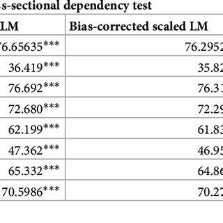 Results Of Cross Sectional Dependency Test And Heterogeneity