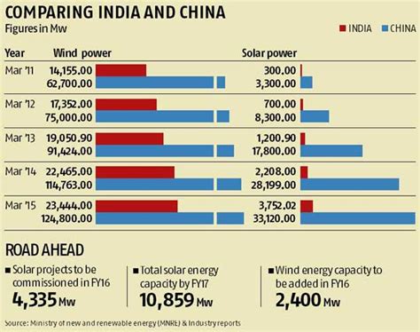 India's renewable energy targets may be overambitious | Economy ...