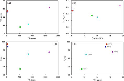 Plots Of A 4 He Vs 20 Ne Content B 4 Hen 2 Vs 20 Nen 2 C 4