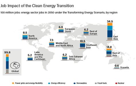 Source Irena 2020 —global Renewables Outlook Energy Transformation 2050