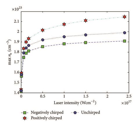 a Time evolution of the electron density with 1 10¹⁷ Wcm² laser