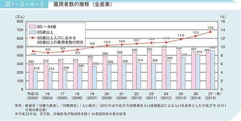 図1－2－4－3 雇用者数の推移（全産業） 白書・審議会データベース検索結果一覧