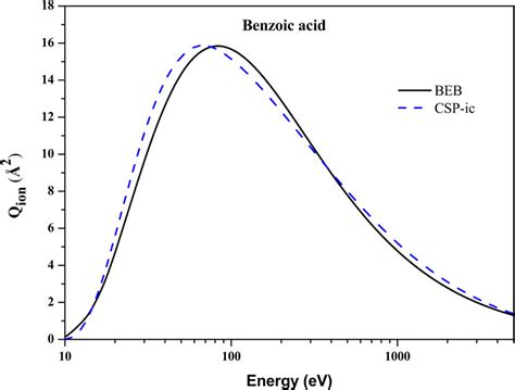 Ionisation Cross Section For {c} {6}{h} {5}{cooh} Solid Line Download Scientific Diagram