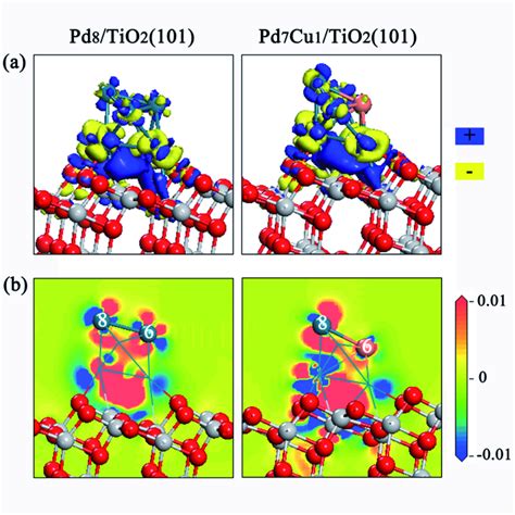 Charge Density Difference For The Pd8tio2101 Left And