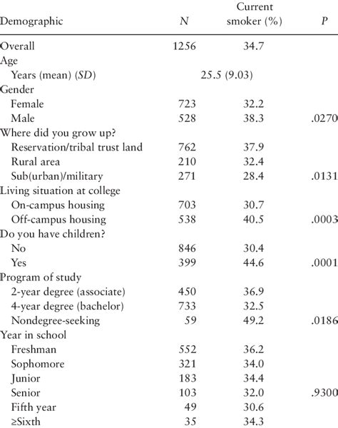 Smoking Prevalence By Demographic Characteristics Download Table