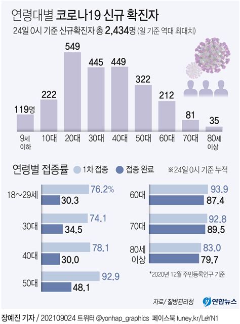 그래픽 연령대별 코로나19 신규 확진자 연합뉴스