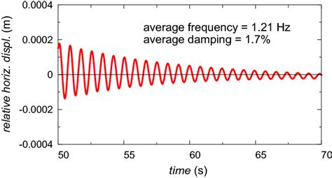 Example of viscous damping calculation from the horizontal displacement... | Download Scientific ...