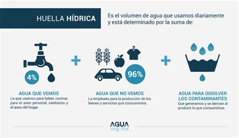 Producción consumo y huella hídrica Agua org mx