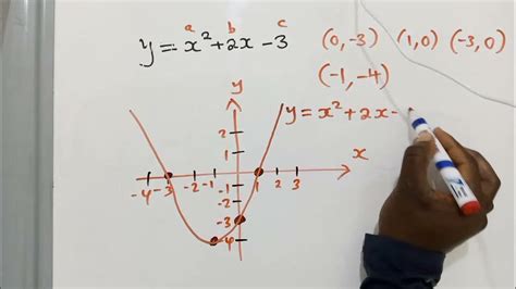 Graph Find The Turning Point Of The Quadratic Function Youtube