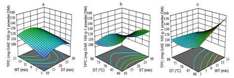 Response Surface Plots For Tpc St Min Sonication Time Wt Min