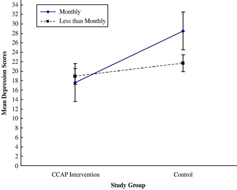 Mean And 95 Cis For Ces D Scores In The Ccap Intervention And Control