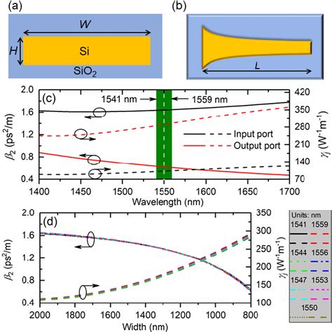 A The Cross Section And B Top View Of The Silicon Nanowire C β2