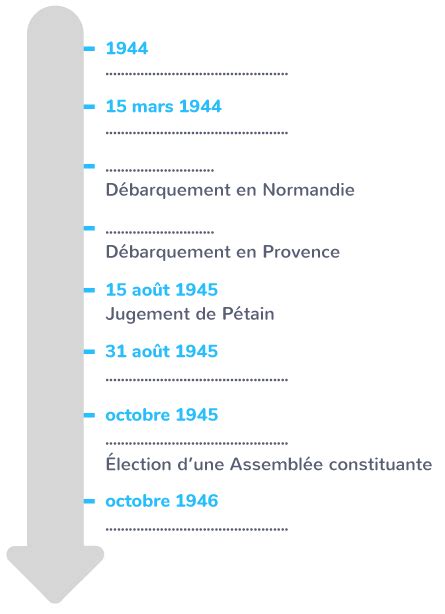 Compl Ter Une Frise Chronologique Sur La Restauration De La R Publique