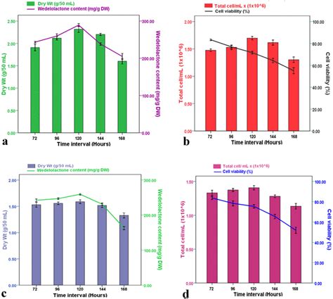 Effect Of Yeast Extract At 150 Mg L⁻¹ A B And Methyl Jasmonate At