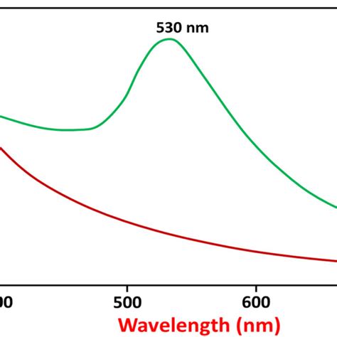 UV Visible Spectra Of G Glauca Plant Extract Red And Au NPs Green