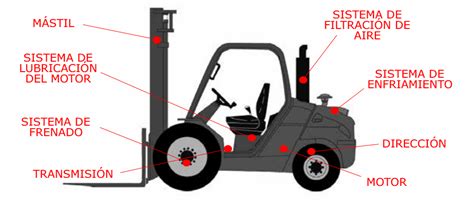 Cuáles son las Partes de un Montacargas