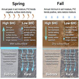 Effects Of Soil Saturated Hydraulic Conductivity SHC Karst And Solid