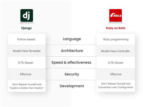 Rails Vs Django Which Framework Should You Choose