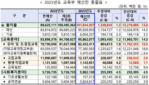 2023년도 교육부 예산안 1018조 원 편성