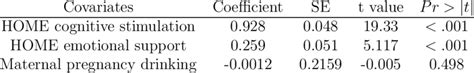 Coefficients For Fixed Effects Regression Covariates And Their Download Table