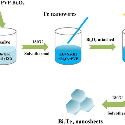 Schematic Diagram Of The Formation Of Bi2te3 Nanosheets Download Scientific Diagram