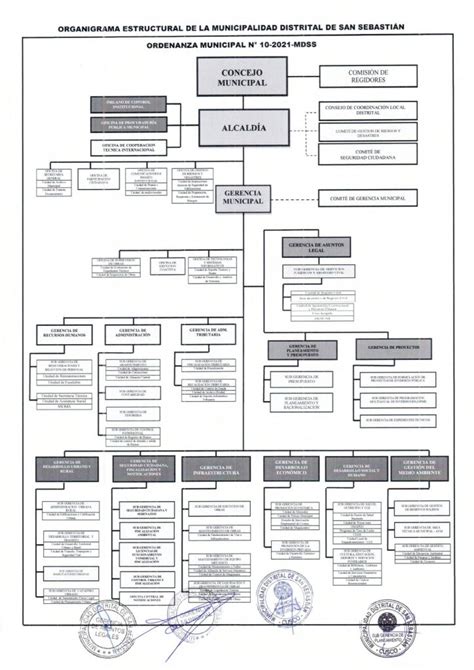 Municipalidad Distrital De San Sebastian Blog Archive Organigrama