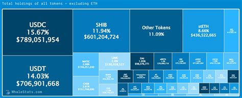 Shiba Inu News Shib Bags New Listing Tops Eth Whales Holdings