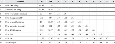 Descriptive statistics and correlations | Download Scientific Diagram