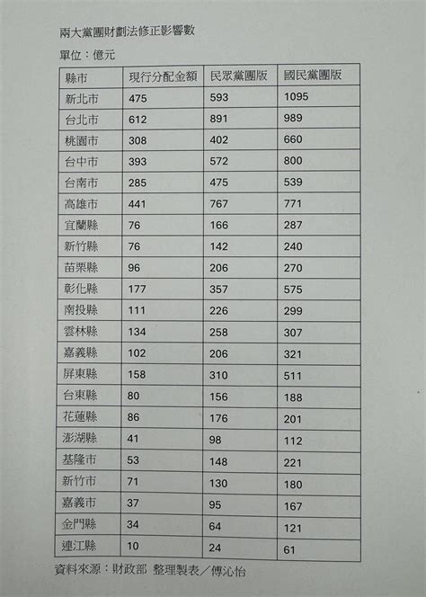 地方搶錢大作戰 藍白版財劃法一秒看 要聞 工商時報