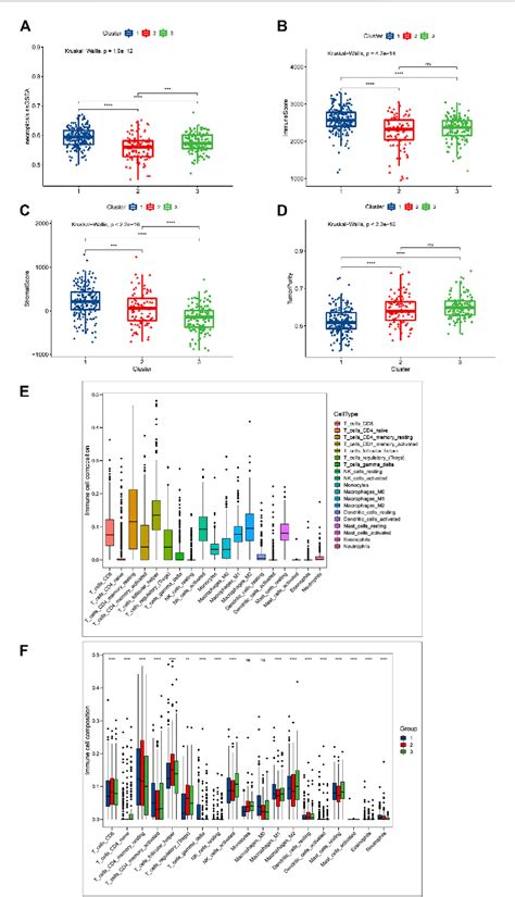 Figure 3 From Integrative Analysis Of A Necroptosis Related Gene Signature Of Clinical Value And