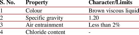 Properties of superplasticizer | Download Scientific Diagram