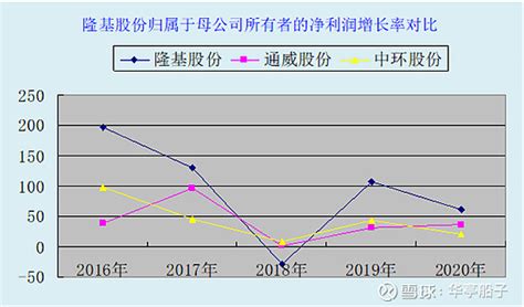 隆基股份—利润表分析 1、公司收入实力和成长性分析从2016 2020年隆基股份的营业收入同比增长率分为别：93 89、41 903