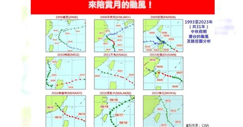 歷年中秋颱風「過半是強颱」！ 氣象專家：熱帶擾動成颱後「這2天」接近台灣 生活 Ctwant