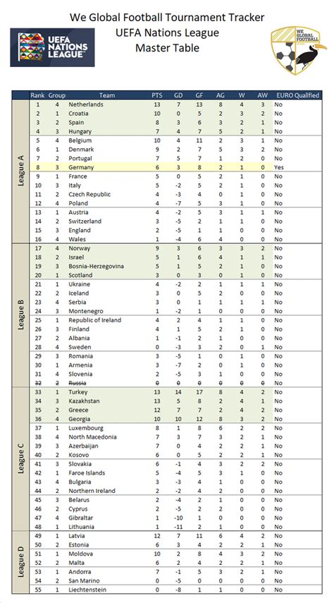 We Global Football On Twitter Uefa Nations League Update