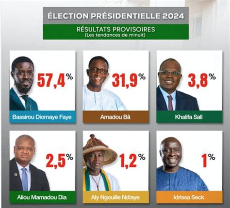 Résultats Provisoires de la présidentielle Télé Sénégal