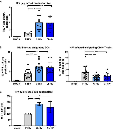 Frontiers Complement Opsonized Hiv Modulates Pathways Involved In