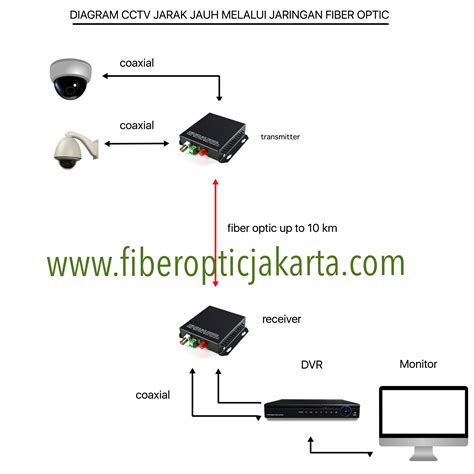 Cctv Fiber Optic