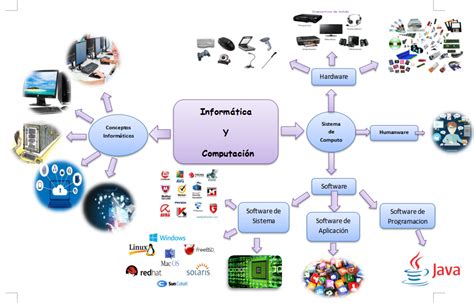 Mapa Mental Inform Tica Y Computaci N