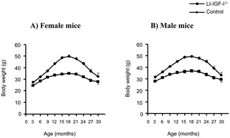 Reduced Body Weight In Li Igf I Mice Body Weight In A Female And B