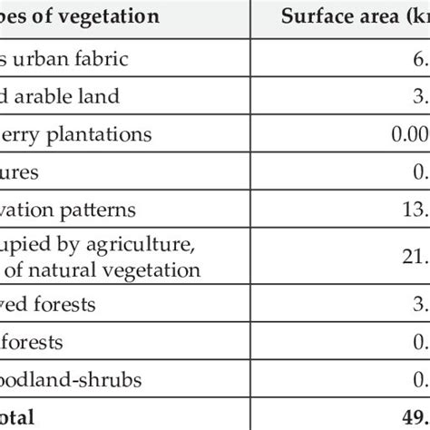 Types Of Vegetation According To Ndvi Download Table