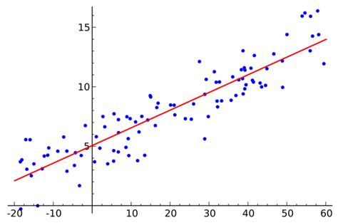 Linear Regression Adalah Menurut Ahli Formula Dan Contohnya