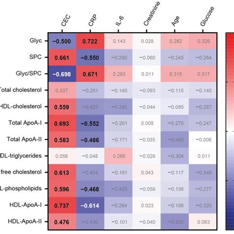 Heatmap Representing The Correlations Between Selected Variables With