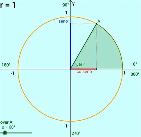 Ciclo TrigonomÉtrico Saber Matemática